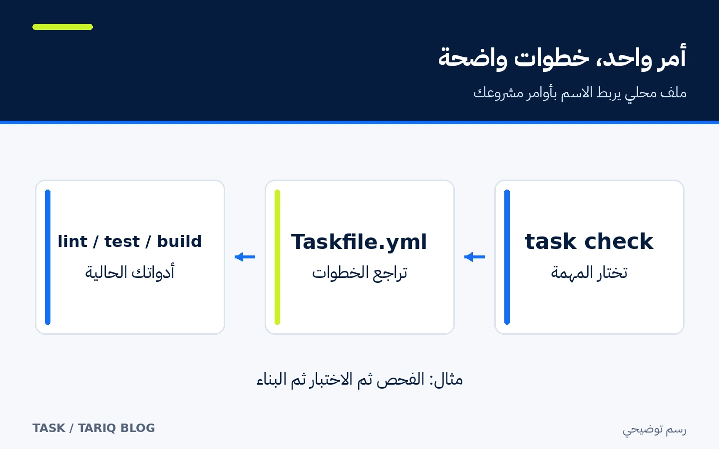رسم يوضح ملف Taskfile بين أمر المستخدم وأوامر الفحص والاختبار والبناء
