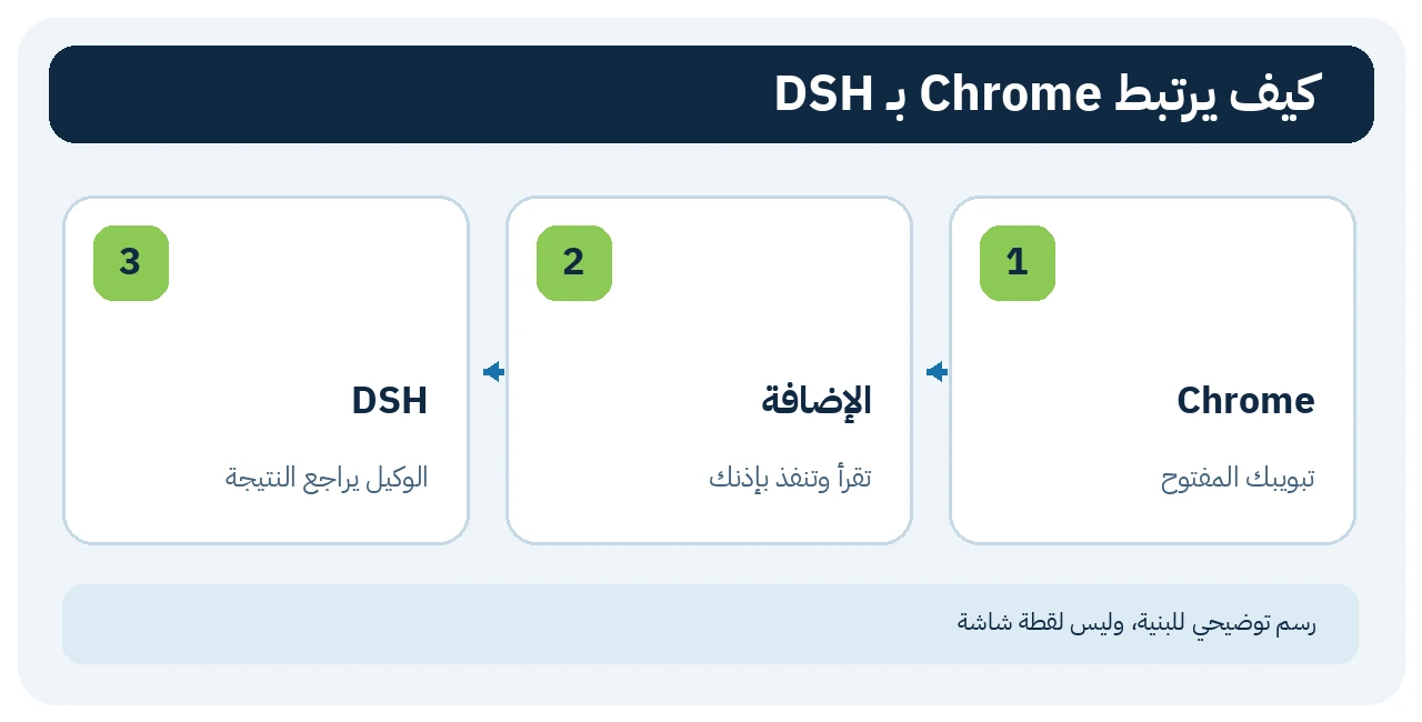 تدفق Chrome ثم الإضافة ثم وكيل DSH