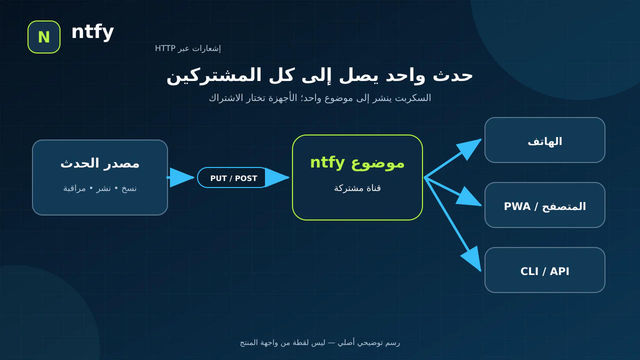 رسم يوضح انتقال حدث من سكربت عبر موضوع ntfy إلى الهاتف والمتصفح والطرفية