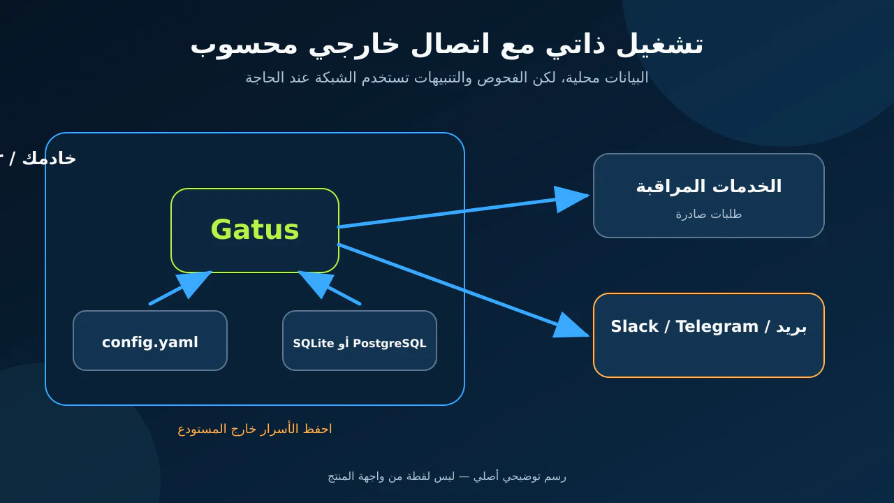تشغيل Gatus داخل Docker مع ملف إعداد وتخزين محلي واتصالات صادرة