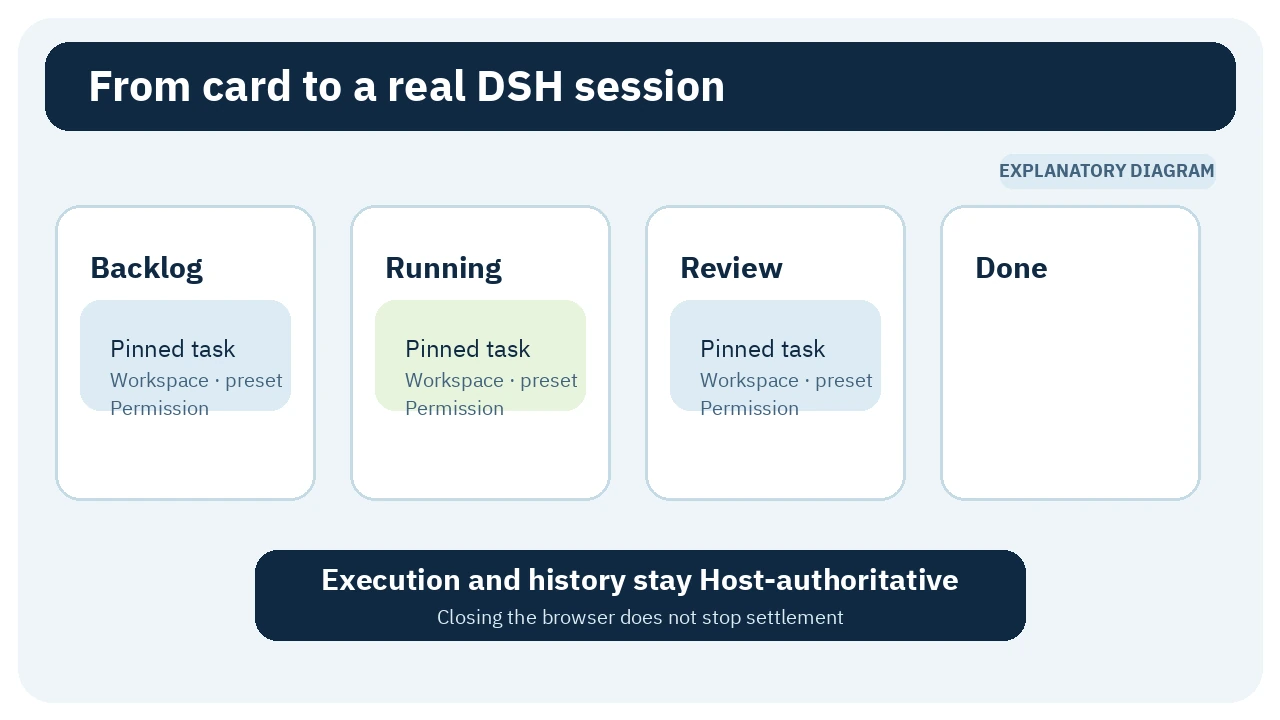 Task card flowing into a DSH session and execution record