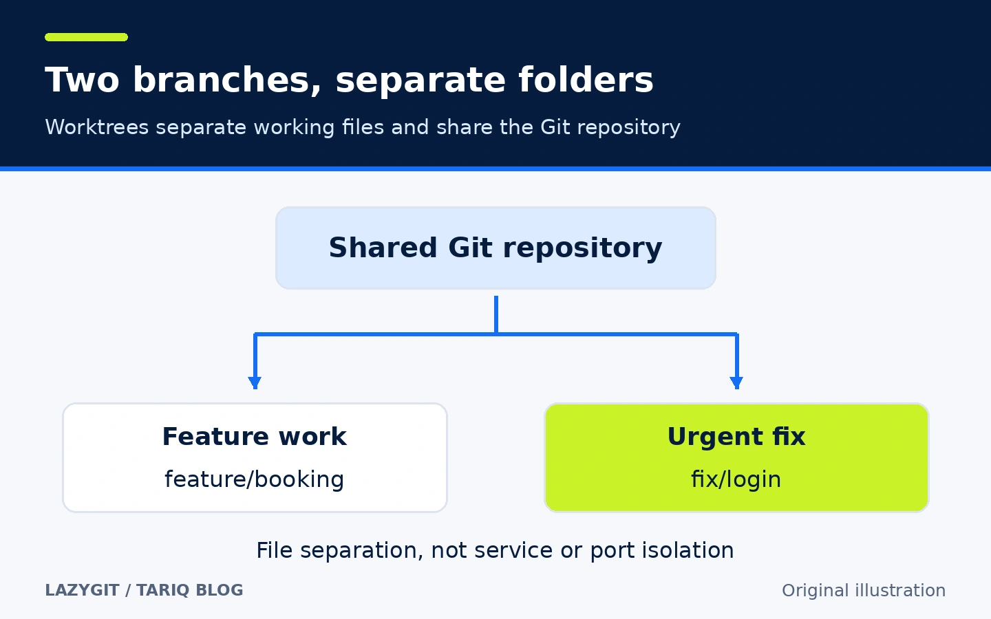 A shared Git repository with separate folders for a booking feature and a login fix