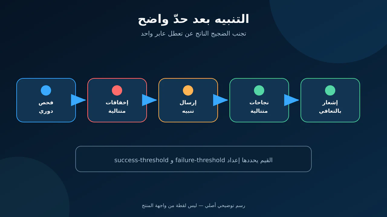 تسلسل الفحص ثم بلوغ حد الإخفاق والتنبيه ثم التعافي