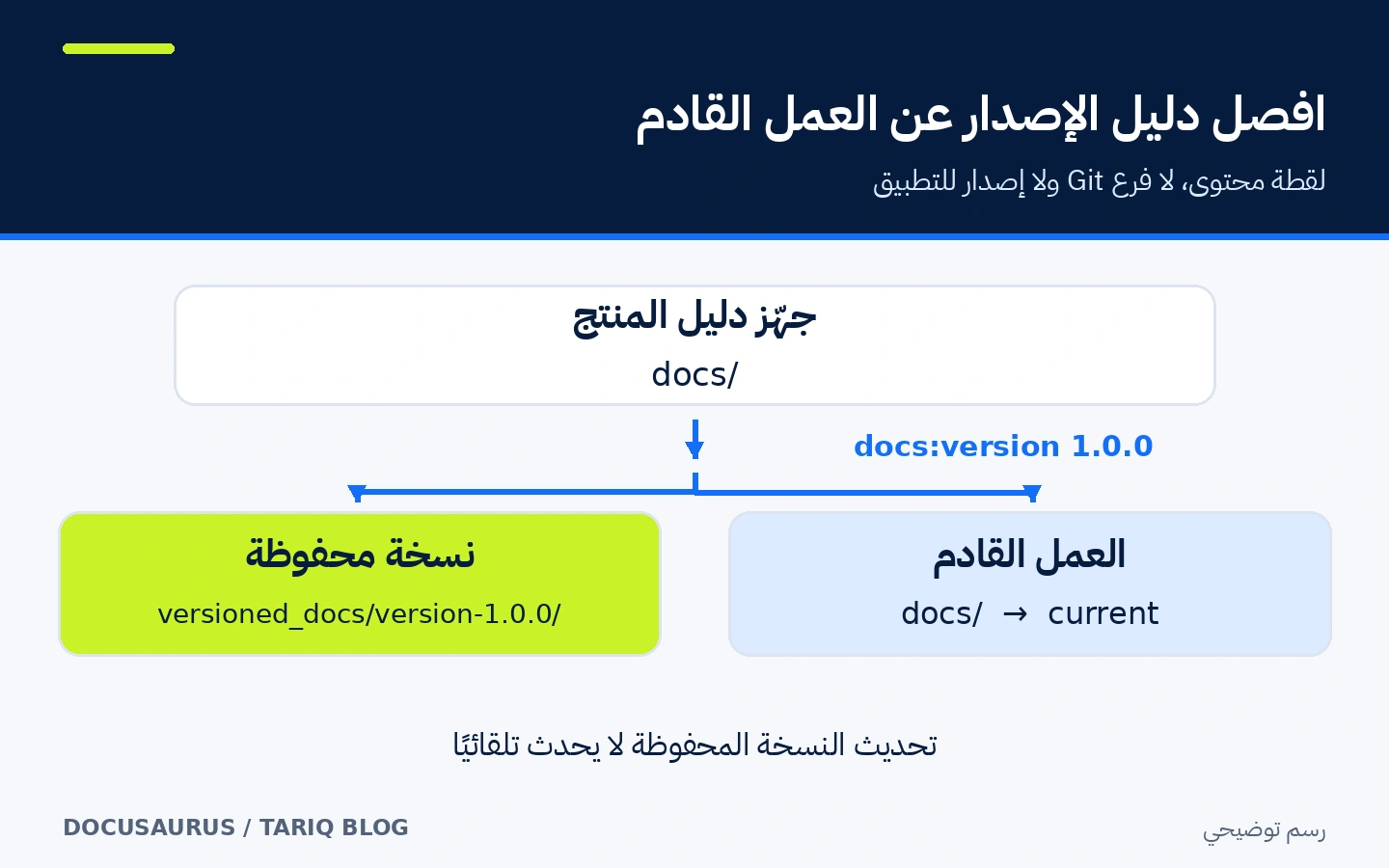 حفظ لقطة من docs في مجلد الإصدار 1.0.0 مع استمرار العمل في docs دون تحديث اللقطة تلقائيًا