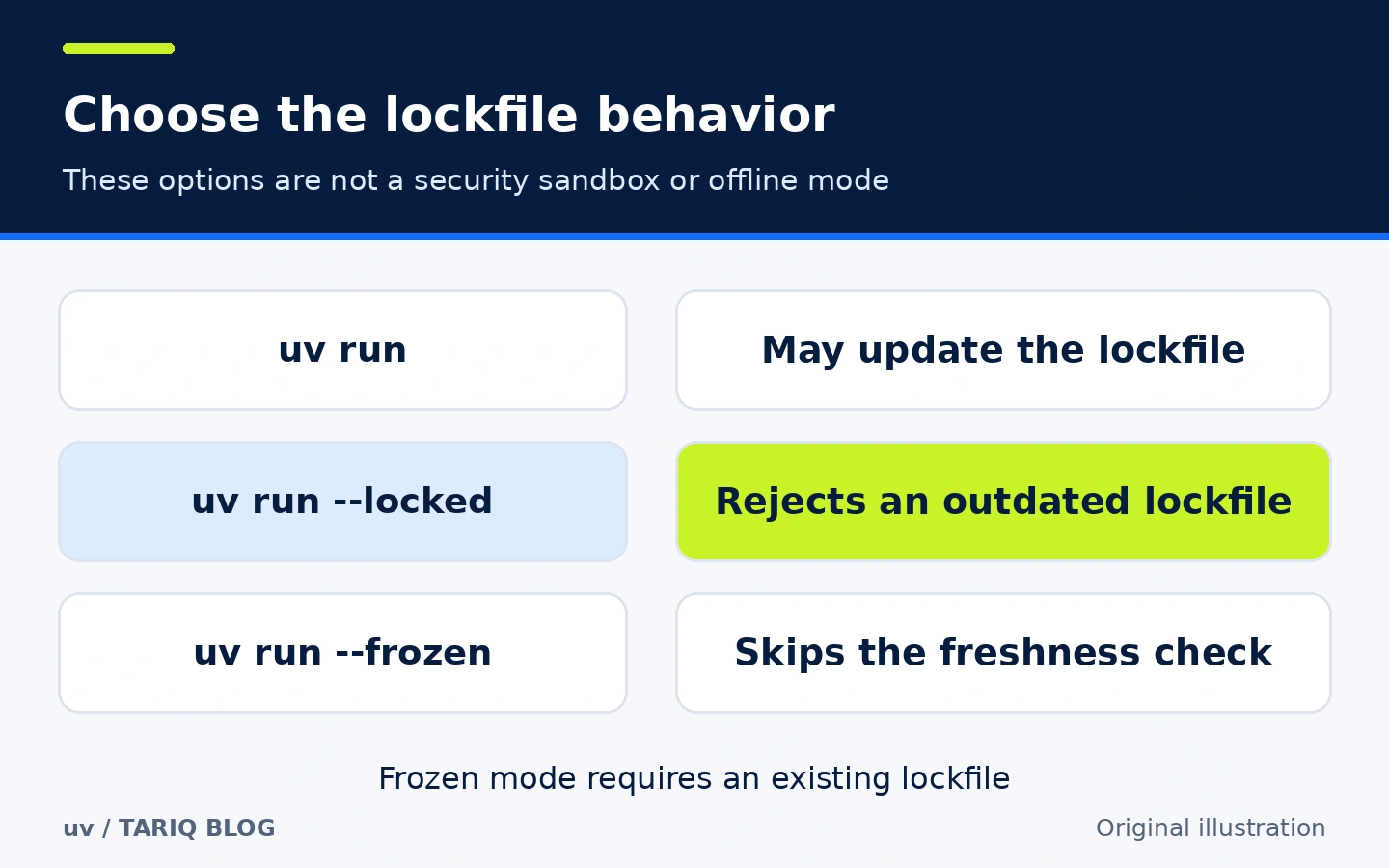 Comparison of uv run, locked and frozen behavior when using a dependency lockfile