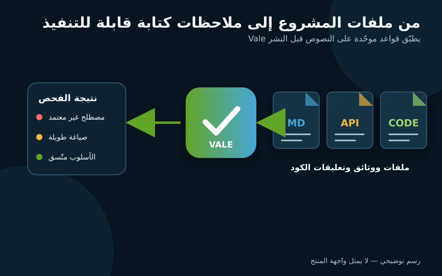 مخطط انتقال ملفات المشروع إلى قواعد Vale ثم ملاحظات الكتابة