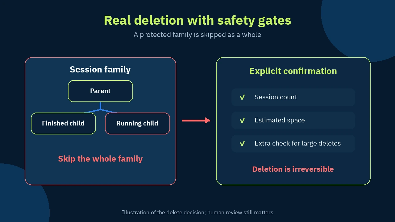 English diagram showing a session family skipped when one child is running and a confirmation gate