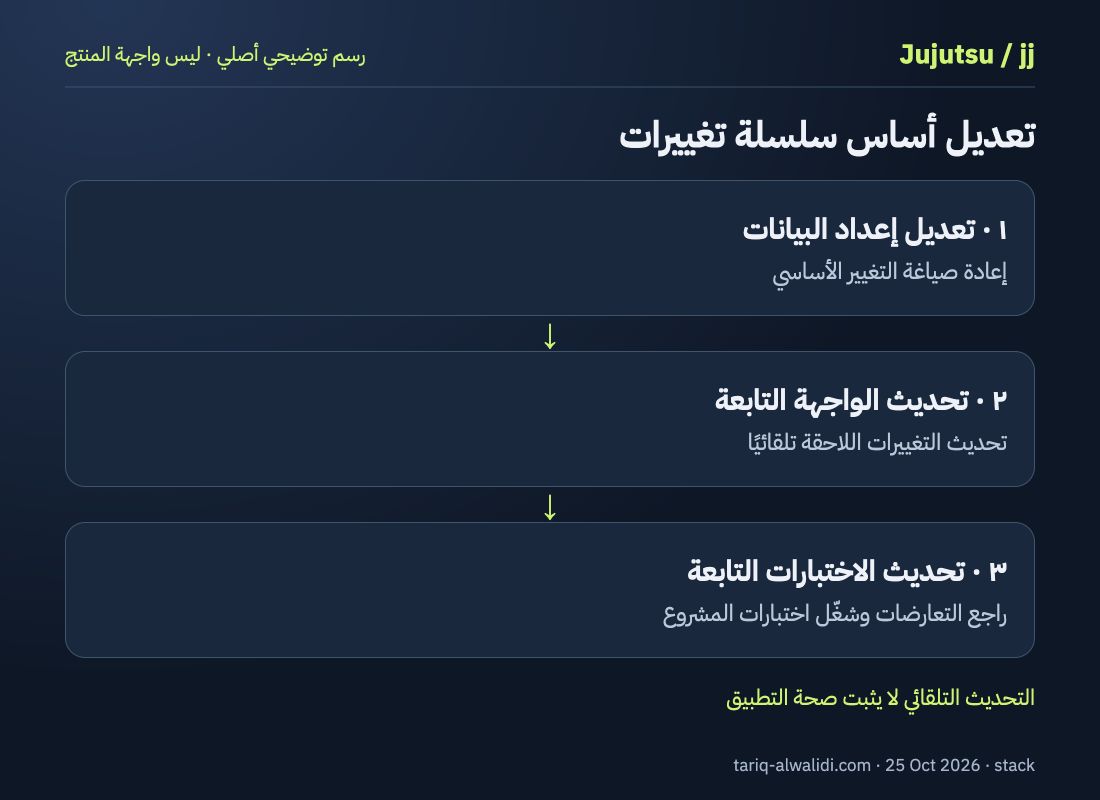 رسم توضيحي أصلي: تعديل التغيير الأساسي يحدّث التابعين مع ضرورة مراجعة التعارضات والاختبارات