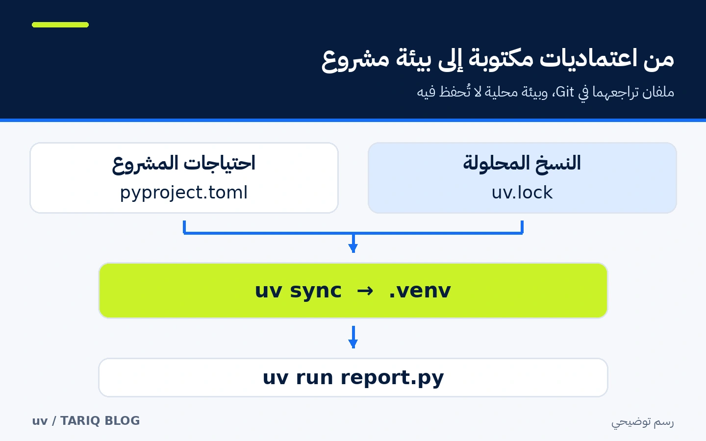 احتياجات المشروع في pyproject.toml ونسخ الاعتماديات في uv.lock تجهز البيئة .venv قبل تشغيل السكربت