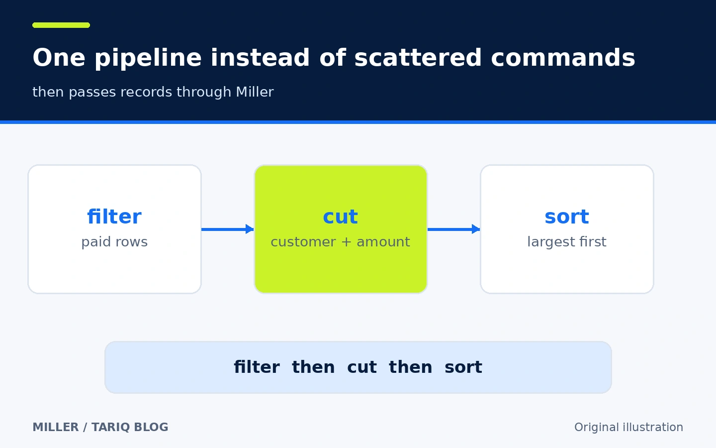 One Miller pipeline filters records, selects fields, and sorts results with then