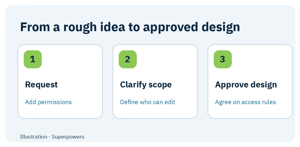 Request, scope questions, and approved design