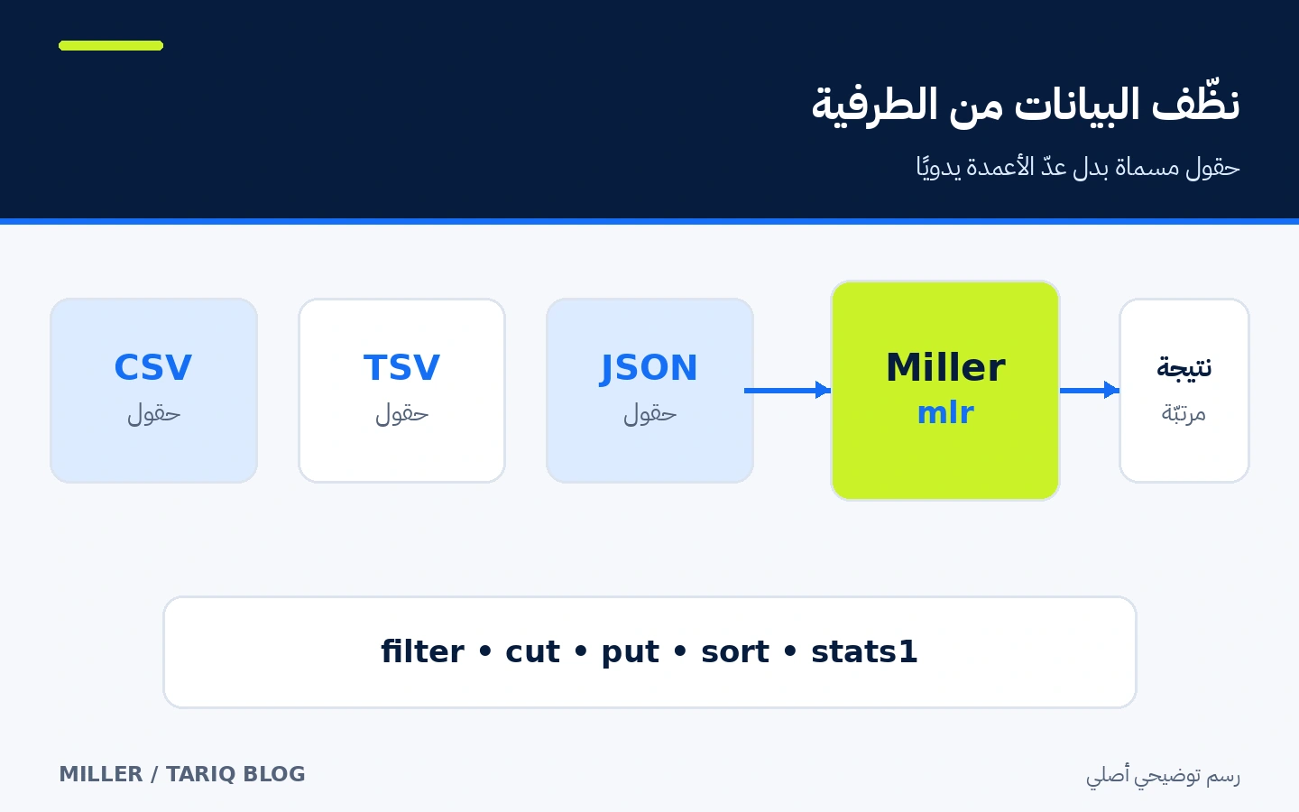 Miller يقرأ ملفات CSV وTSV وJSON بالحقول المسماة ويحوّلها إلى مخرجات منظمة من الطرفية