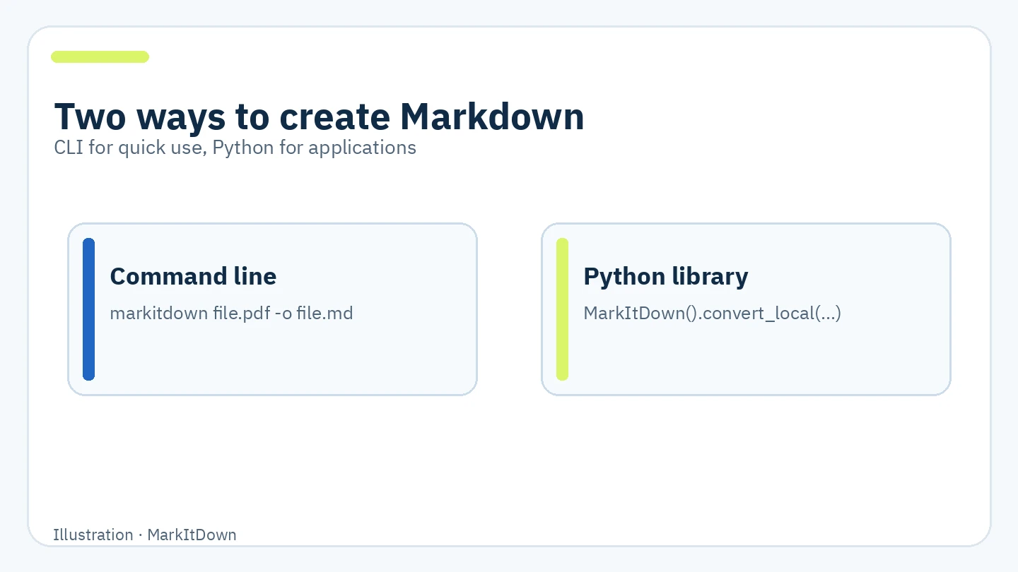 Diagram comparing the CLI command with the Python library
