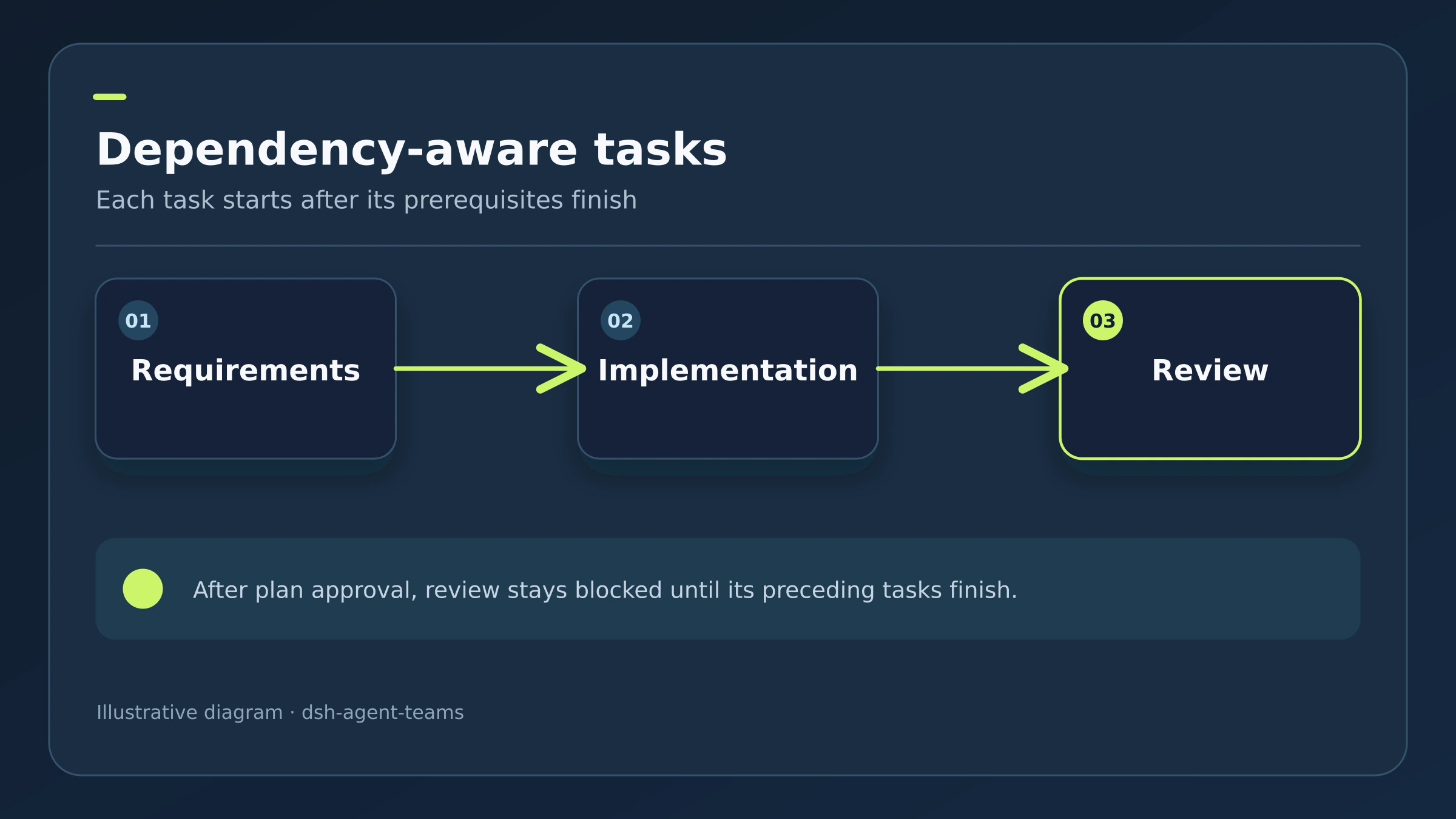 Illustrative diagram of dependency-aware task assignment