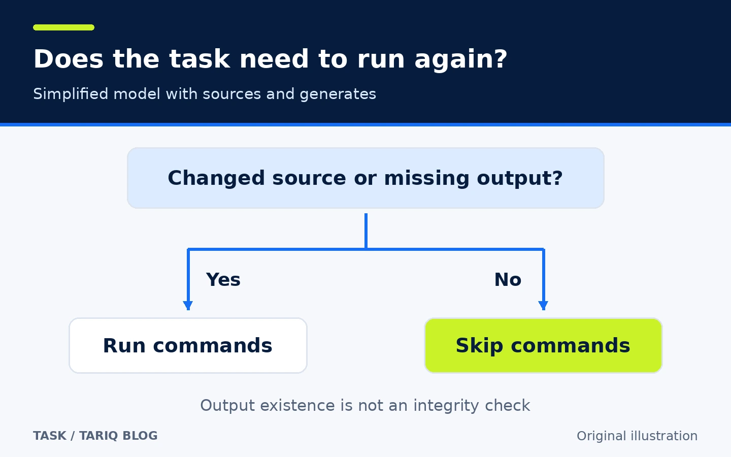 Decision diagram showing a run after changed sources or missing output, and skipping when checks pass