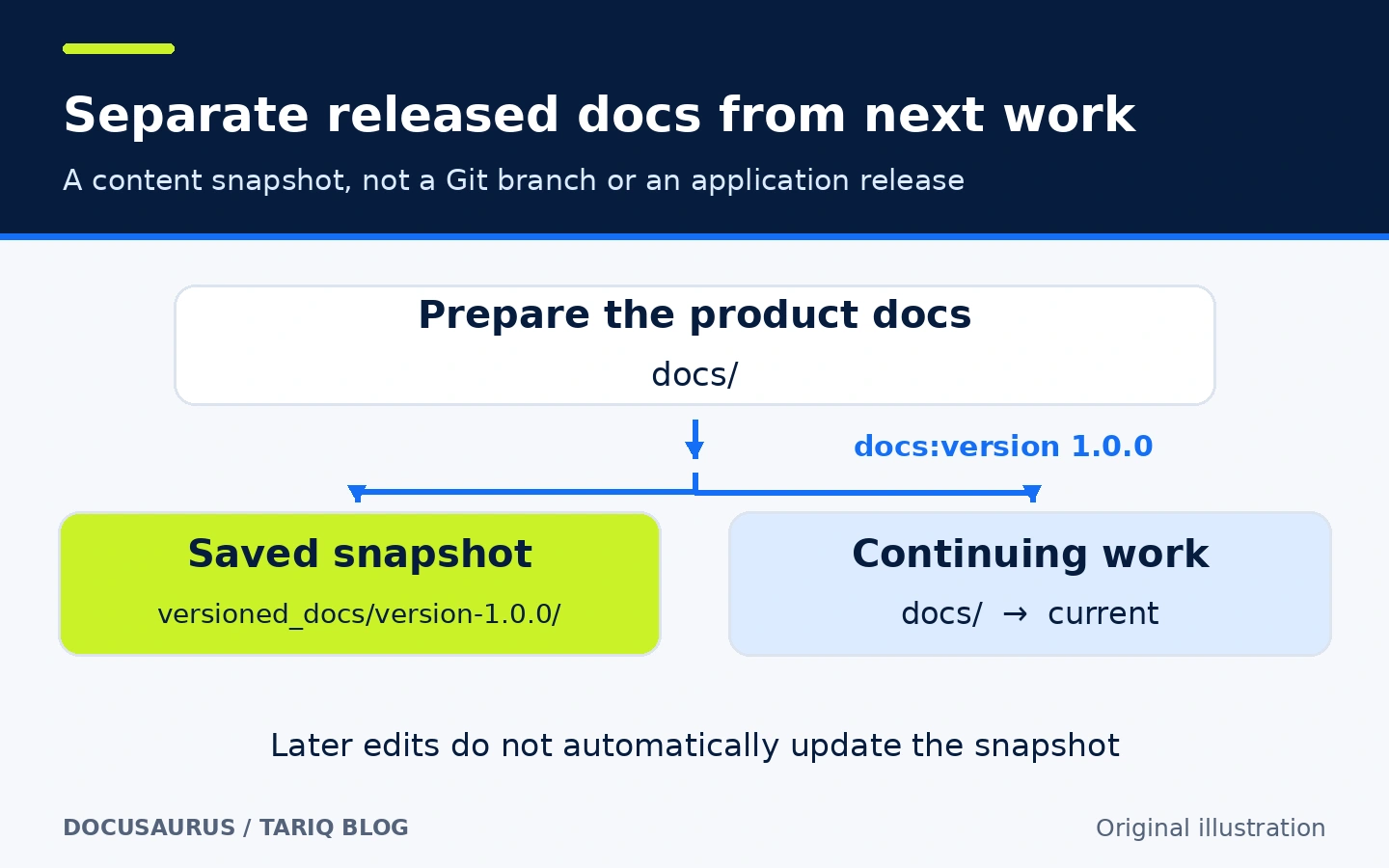 A snapshot of docs is saved under version 1.0.0 while work continues in docs without automatically changing that snapshot