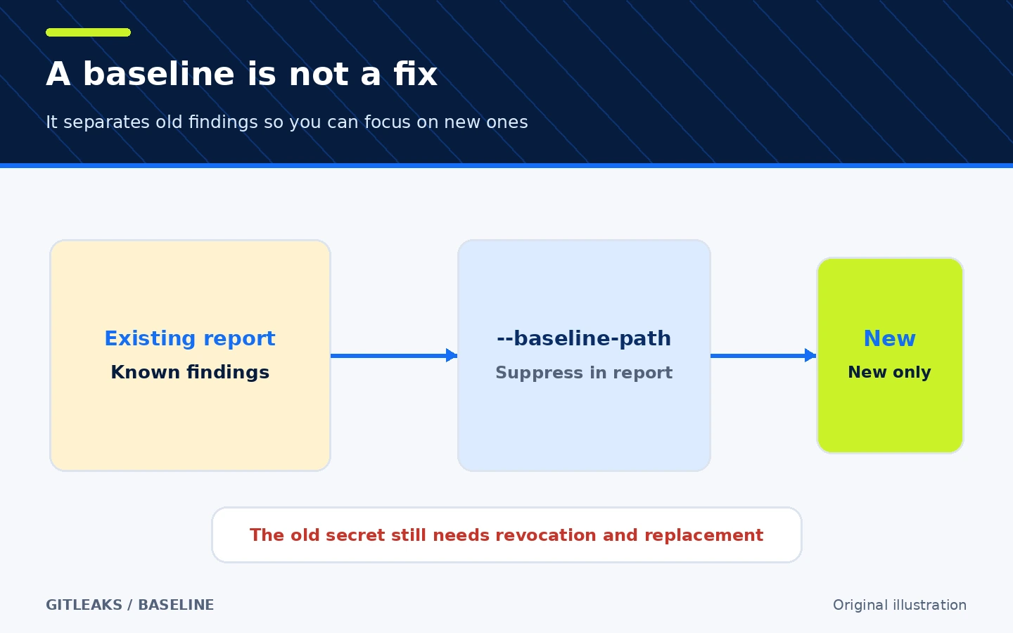 Diagram showing that a baseline suppresses old findings from a new report but does not remediate leaked secrets