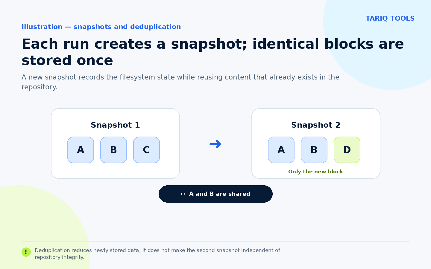 Two snapshots reuse shared blocks while the second adds one new block