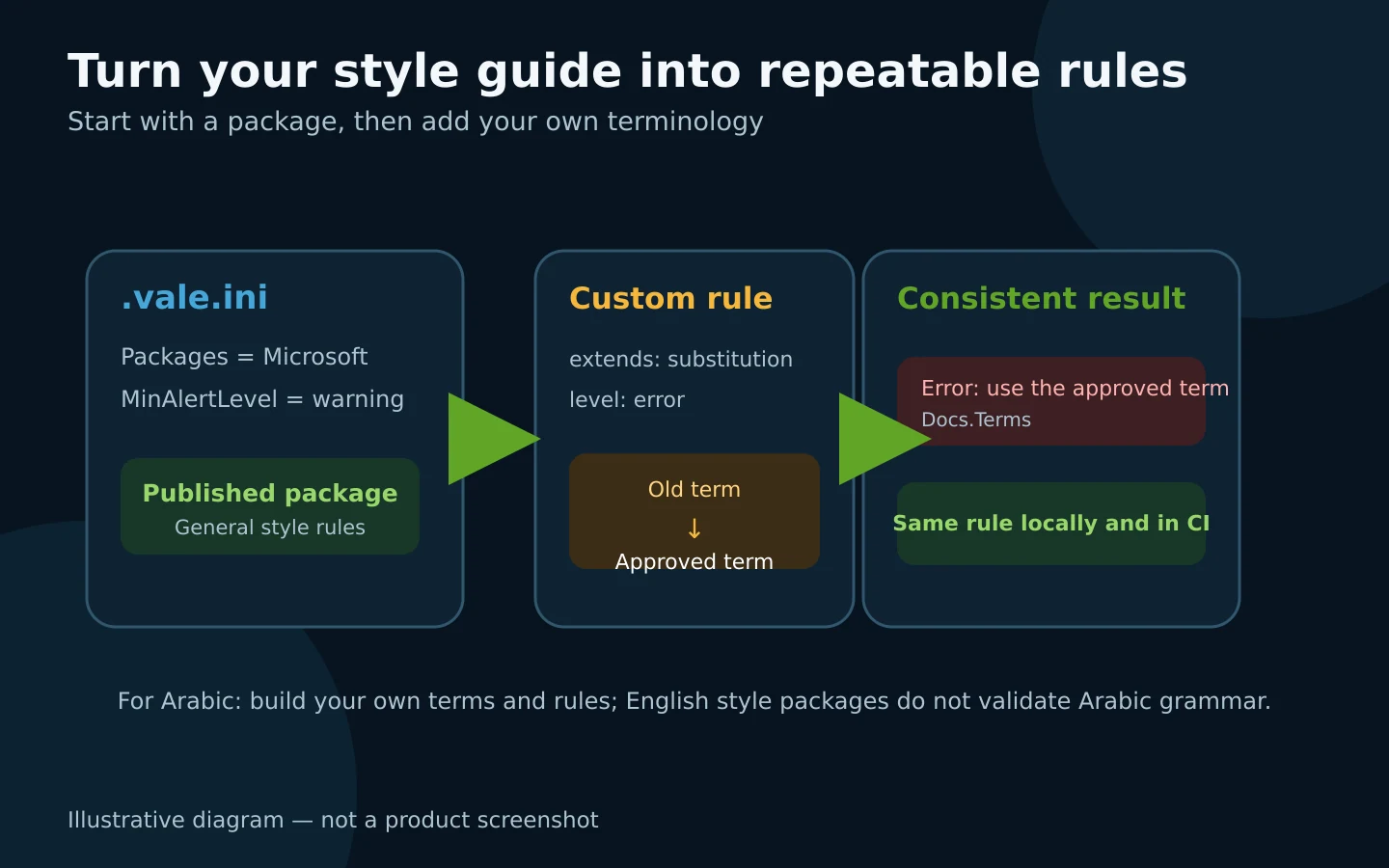 Diagram of a Vale package, a custom terminology rule, and consistent output