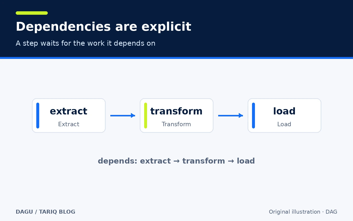 Diagram of extract, transform, and load steps with explicit dependencies