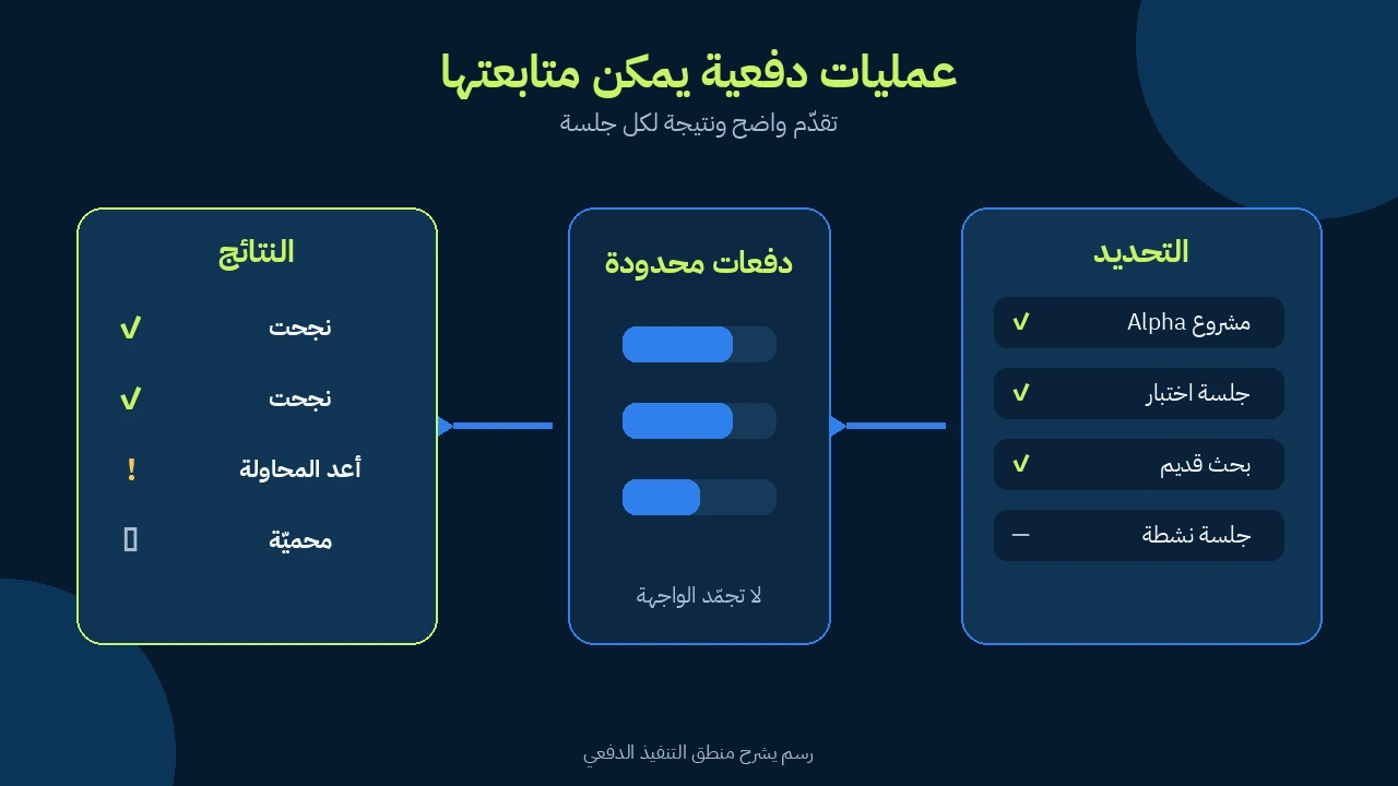 مخطط عربي يوضح التحديد الدفعي والتنفيذ المحدود والنتيجة لكل جلسة