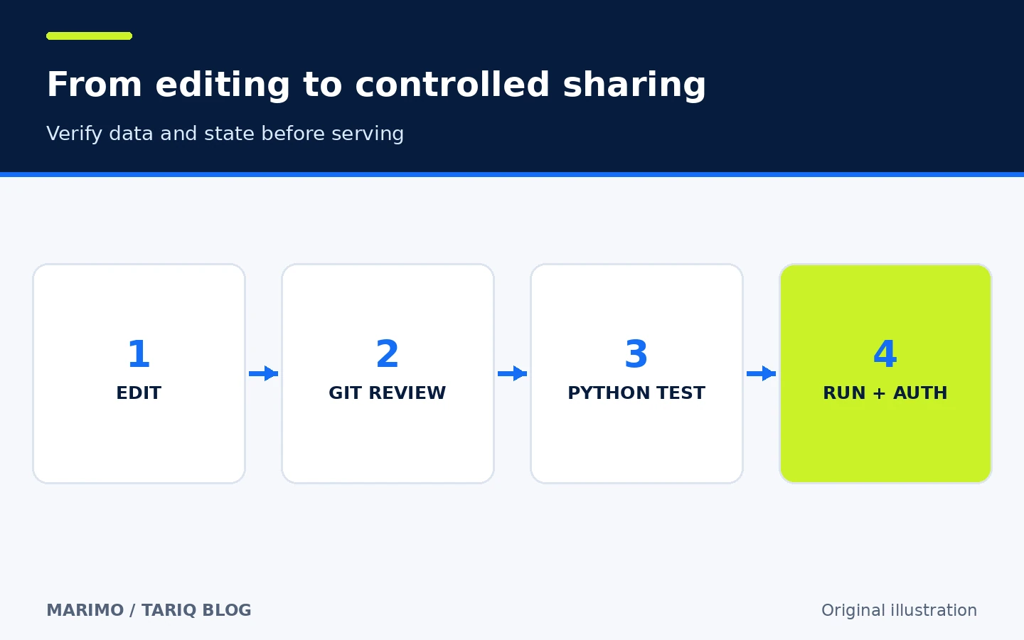 The sales report is edited, reviewed and then run as a script or authenticated app