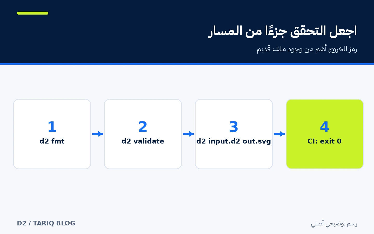 تنسيق ملف D2 ثم التحقق منه وتوليد الرسم مع اعتماد رمز الخروج في CI